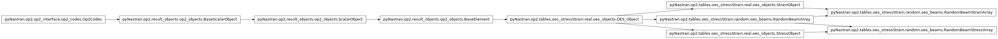 Inheritance diagram of pyNastran.op2.tables.oes_stressStrain.random.oes_beams