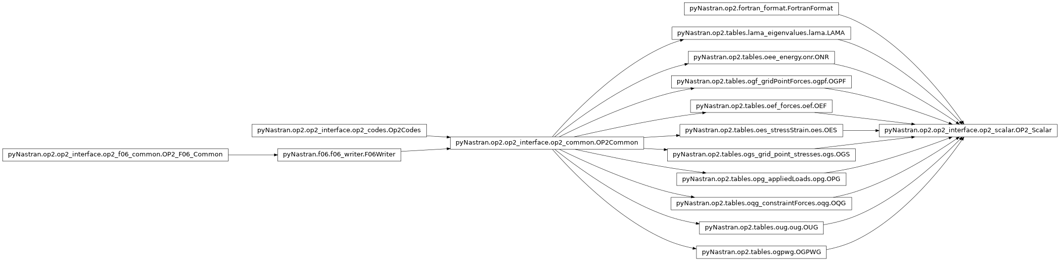 Inheritance diagram of pyNastran.op2.op2_interface.op2_scalar