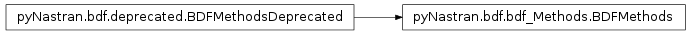 Inheritance diagram of pyNastran.bdf.bdf_Methods