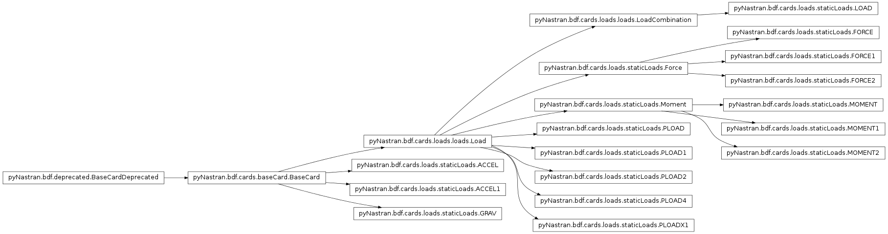 Inheritance diagram of pyNastran.bdf.cards.loads.staticLoads