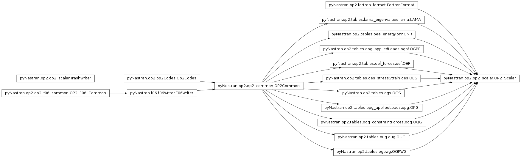 Inheritance diagram of pyNastran.op2.op2_scalar