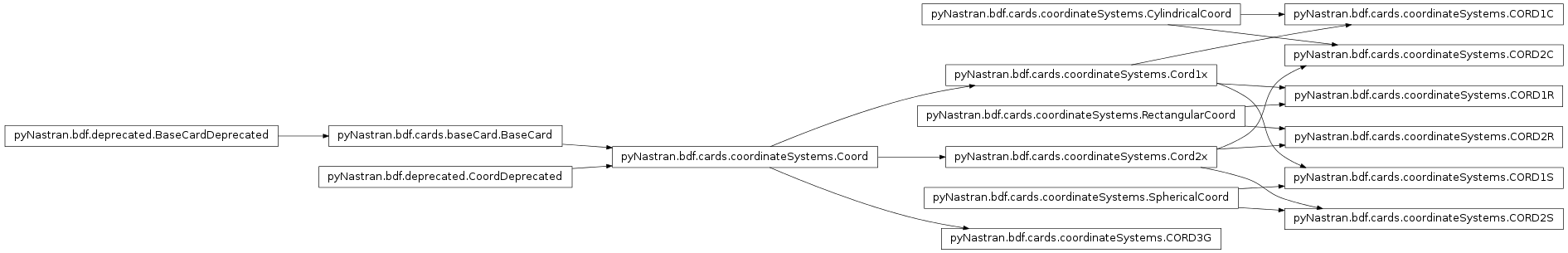 Inheritance diagram of pyNastran.bdf.cards.coordinateSystems