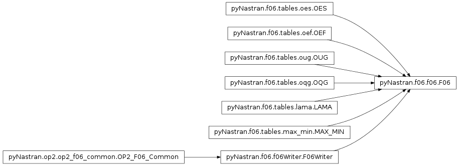 Inheritance diagram of pyNastran.f06.f06