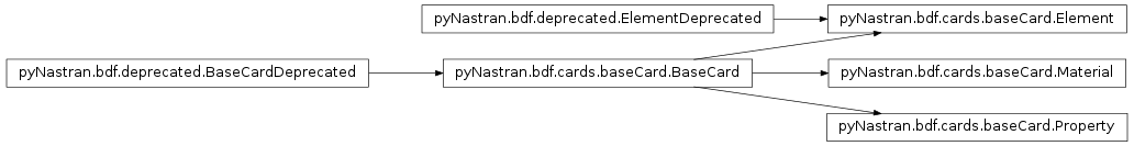 Inheritance diagram of pyNastran.bdf.cards.baseCard
