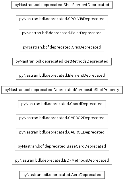 Inheritance diagram of pyNastran.bdf.deprecated