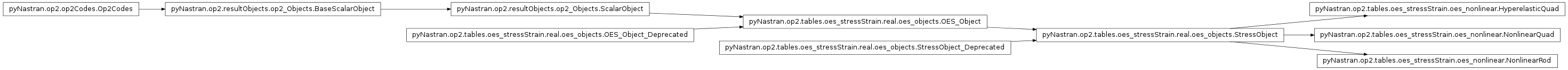 Inheritance diagram of pyNastran.op2.tables.oes_stressStrain.oes_nonlinear