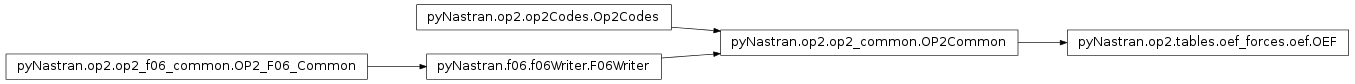 Inheritance diagram of pyNastran.op2.tables.oef_forces.oef
