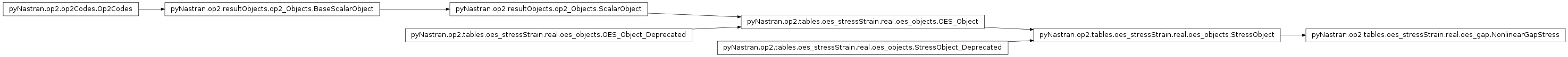 Inheritance diagram of pyNastran.op2.tables.oes_stressStrain.real.oes_gap