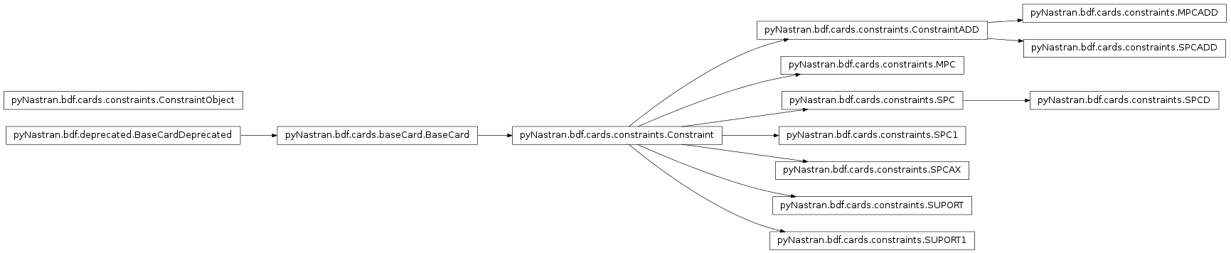 Inheritance diagram of pyNastran.bdf.cards.constraints