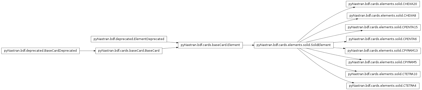 Inheritance diagram of pyNastran.bdf.cards.elements.solid