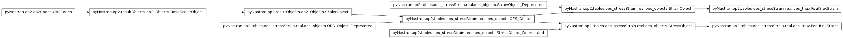 Inheritance diagram of pyNastran.op2.tables.oes_stressStrain.real.oes_triax