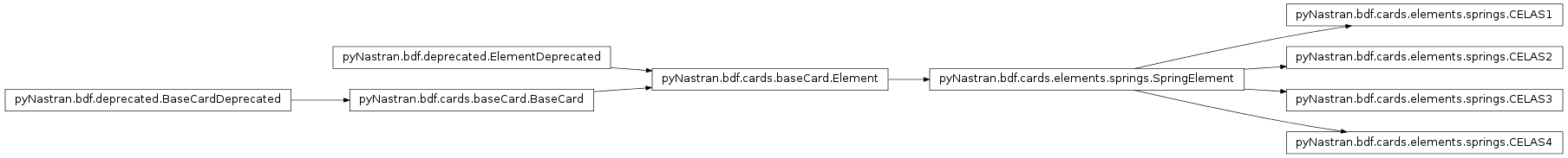 Inheritance diagram of pyNastran.bdf.cards.elements.springs
