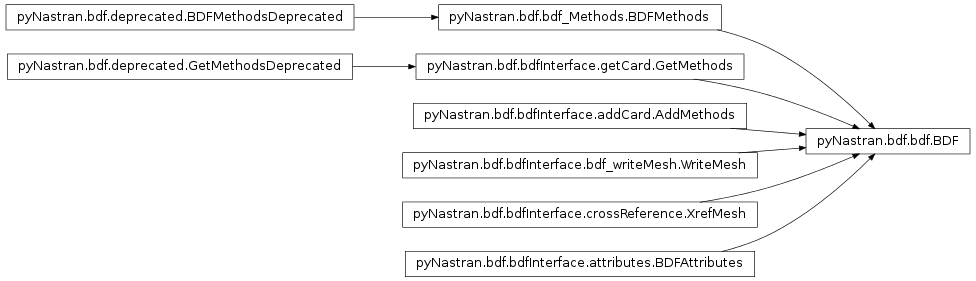Inheritance diagram of pyNastran.bdf.bdf