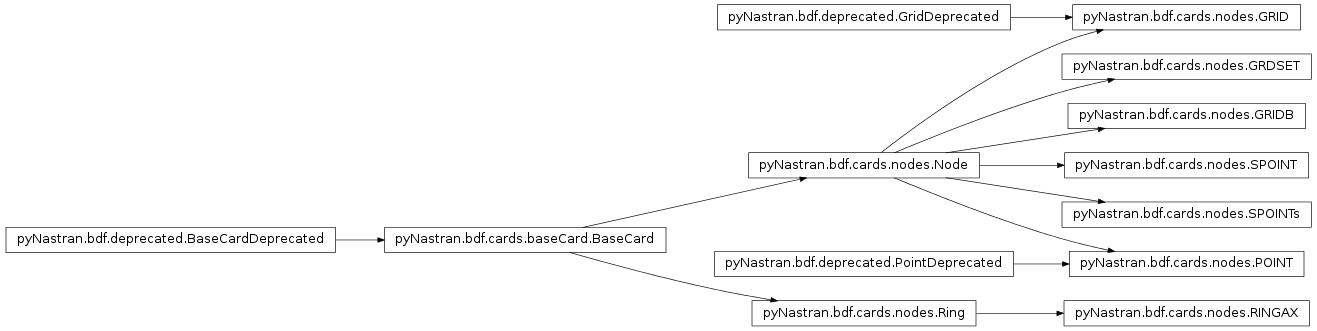 Inheritance diagram of pyNastran.bdf.cards.nodes