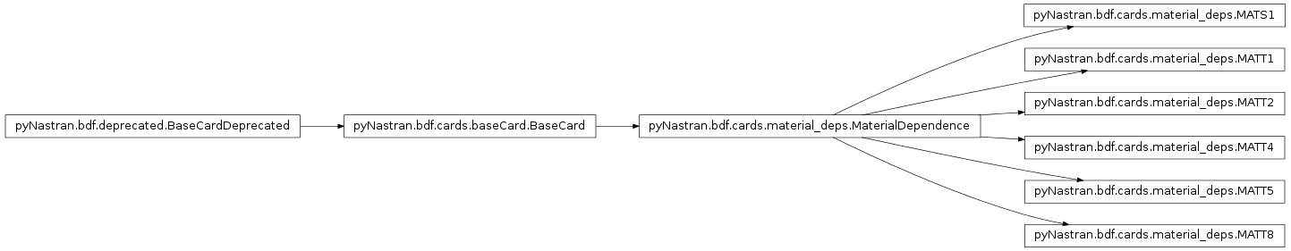 Inheritance diagram of pyNastran.bdf.cards.material_deps