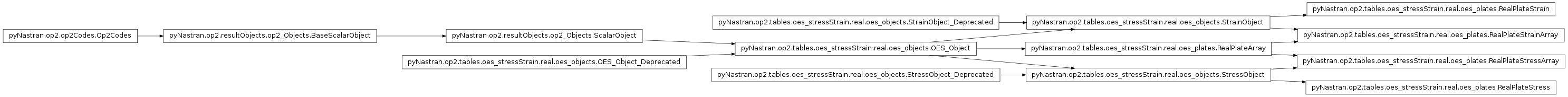 Inheritance diagram of pyNastran.op2.tables.oes_stressStrain.real.oes_plates