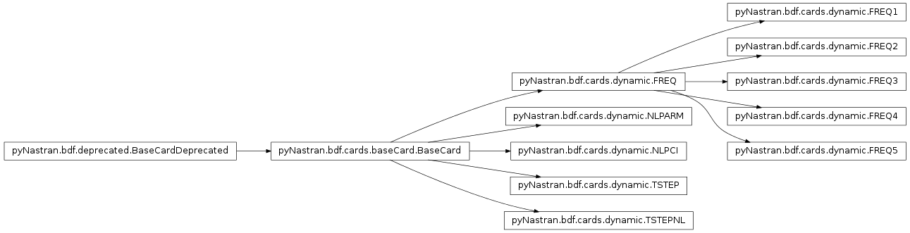 Inheritance diagram of pyNastran.bdf.cards.dynamic