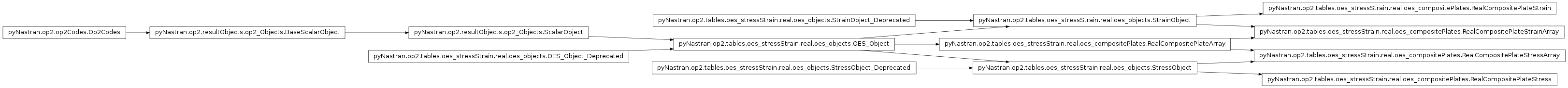 Inheritance diagram of pyNastran.op2.tables.oes_stressStrain.real.oes_compositePlates