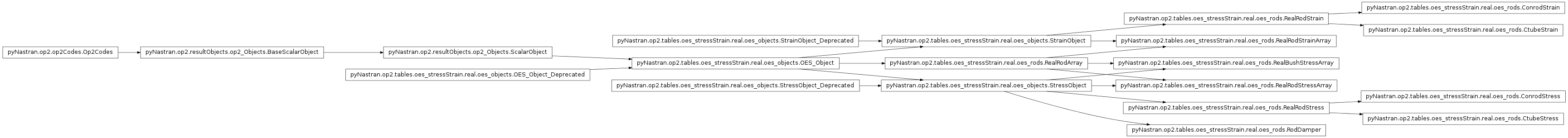 Inheritance diagram of pyNastran.op2.tables.oes_stressStrain.real.oes_rods