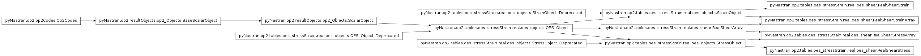 Inheritance diagram of pyNastran.op2.tables.oes_stressStrain.real.oes_shear