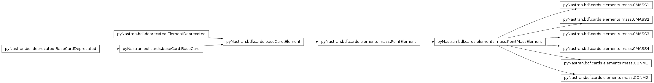 Inheritance diagram of pyNastran.bdf.cards.elements.mass