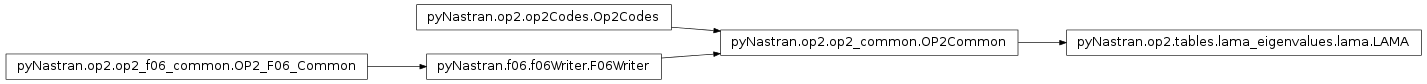 Inheritance diagram of pyNastran.op2.tables.lama_eigenvalues.lama