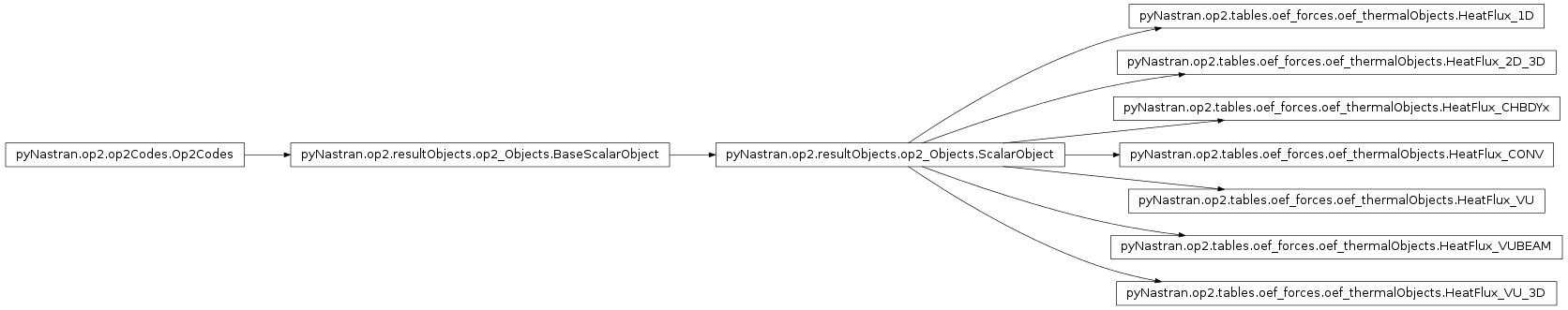Inheritance diagram of pyNastran.op2.tables.oef_forces.oef_thermalObjects