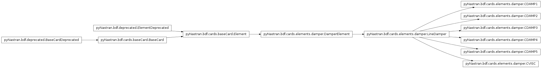 Inheritance diagram of pyNastran.bdf.cards.elements.damper