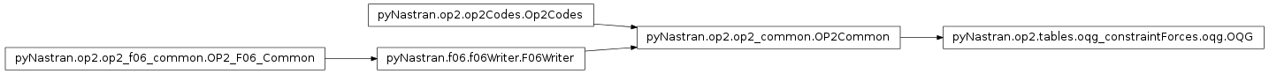 Inheritance diagram of pyNastran.op2.tables.oqg_constraintForces.oqg