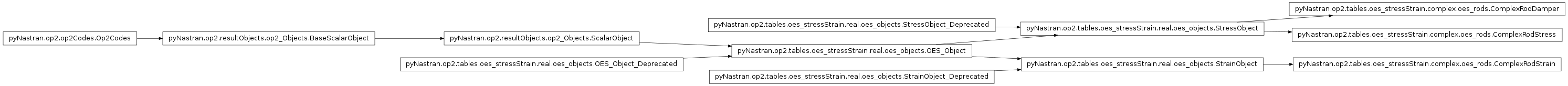 Inheritance diagram of pyNastran.op2.tables.oes_stressStrain.complex.oes_rods