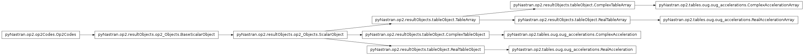 Inheritance diagram of pyNastran.op2.tables.oug.oug_accelerations