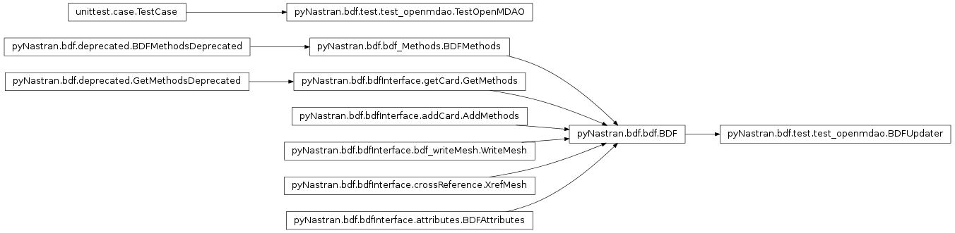 Inheritance diagram of pyNastran.bdf.test.test_openmdao