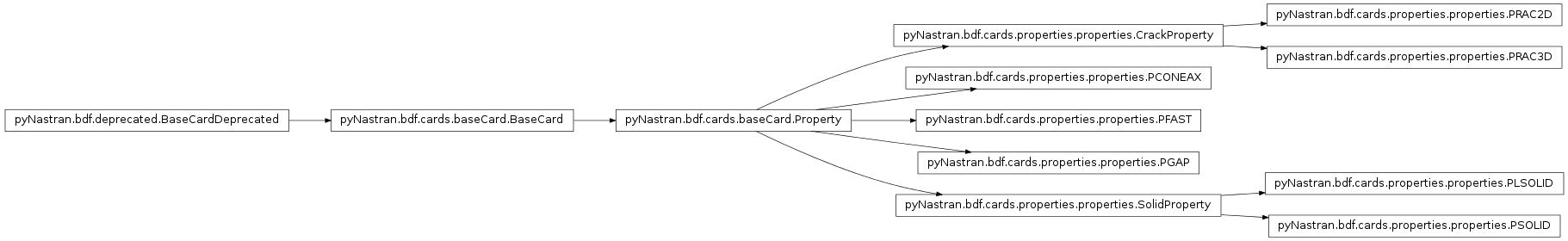Inheritance diagram of pyNastran.bdf.cards.properties.properties