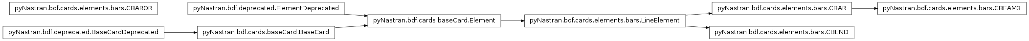 Inheritance diagram of pyNastran.bdf.cards.elements.bars