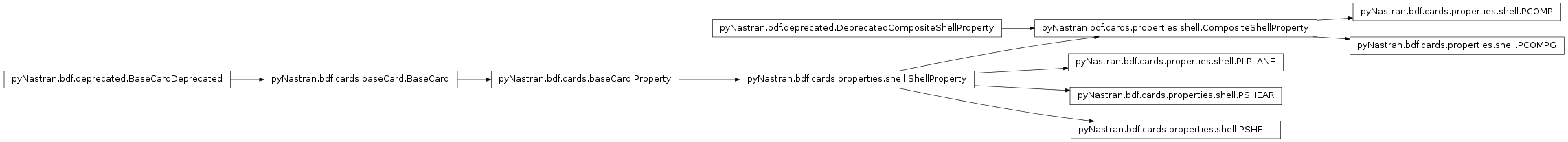Inheritance diagram of pyNastran.bdf.cards.properties.shell