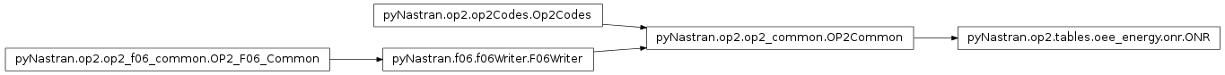 Inheritance diagram of pyNastran.op2.tables.oee_energy.onr