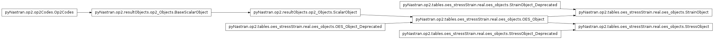 Inheritance diagram of pyNastran.op2.tables.oes_stressStrain.real.oes_objects