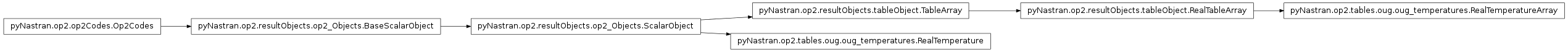 Inheritance diagram of pyNastran.op2.tables.oug.oug_temperatures