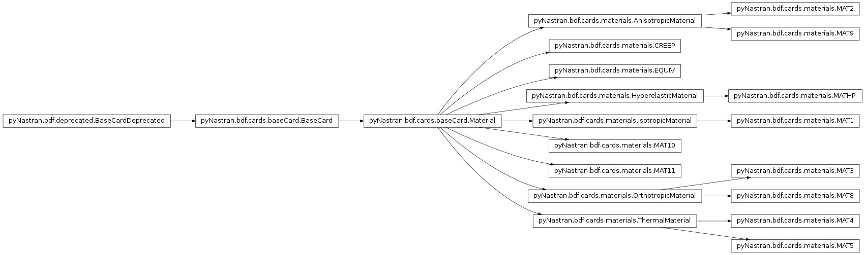 Inheritance diagram of pyNastran.bdf.cards.materials