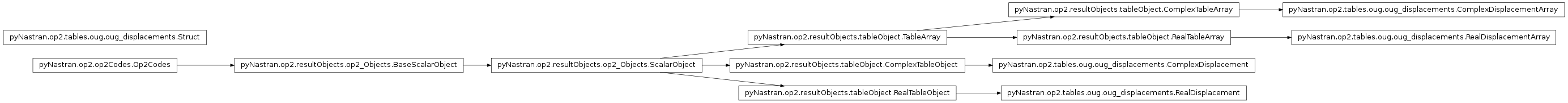 Inheritance diagram of pyNastran.op2.tables.oug.oug_displacements