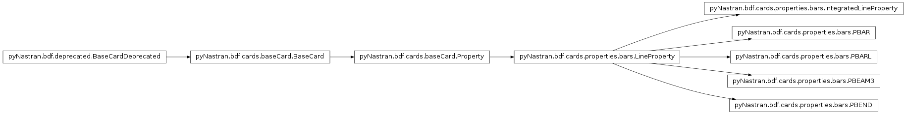 Inheritance diagram of pyNastran.bdf.cards.properties.bars