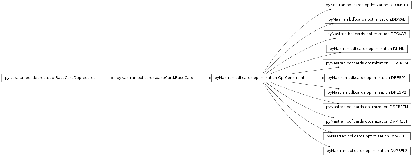 Inheritance diagram of pyNastran.bdf.cards.optimization