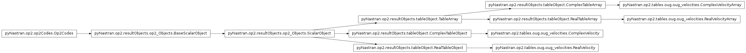 Inheritance diagram of pyNastran.op2.tables.oug.oug_velocities
