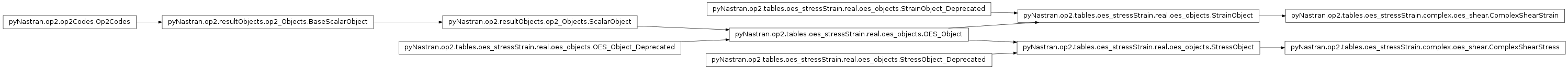Inheritance diagram of pyNastran.op2.tables.oes_stressStrain.complex.oes_shear