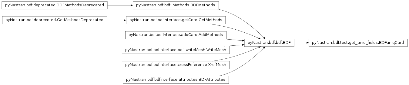 Inheritance diagram of pyNastran.bdf.test.get_uniq_fields