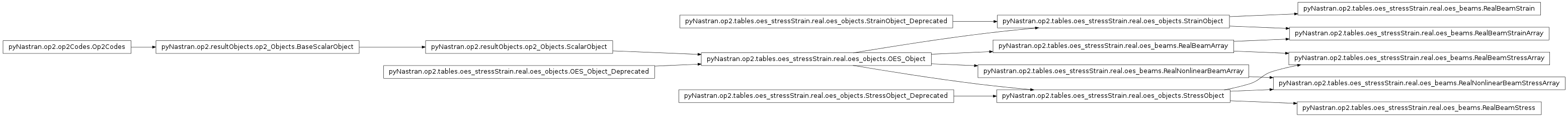 Inheritance diagram of pyNastran.op2.tables.oes_stressStrain.real.oes_beams