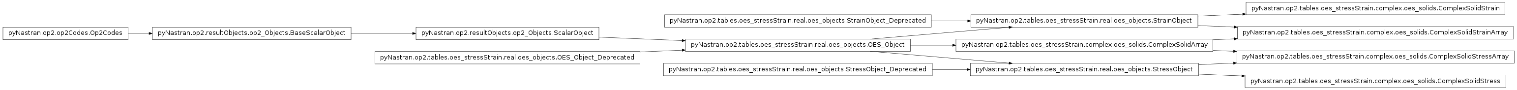 Inheritance diagram of pyNastran.op2.tables.oes_stressStrain.complex.oes_solids