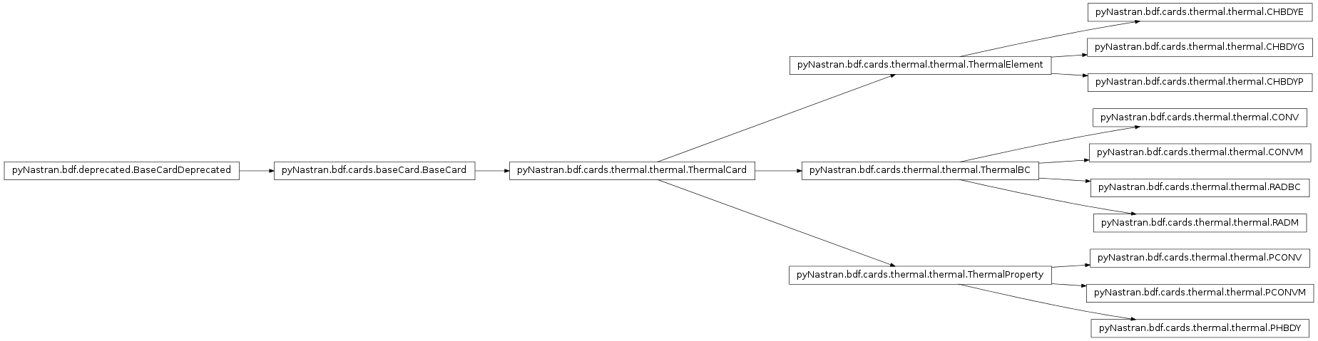 Inheritance diagram of pyNastran.bdf.cards.thermal.thermal