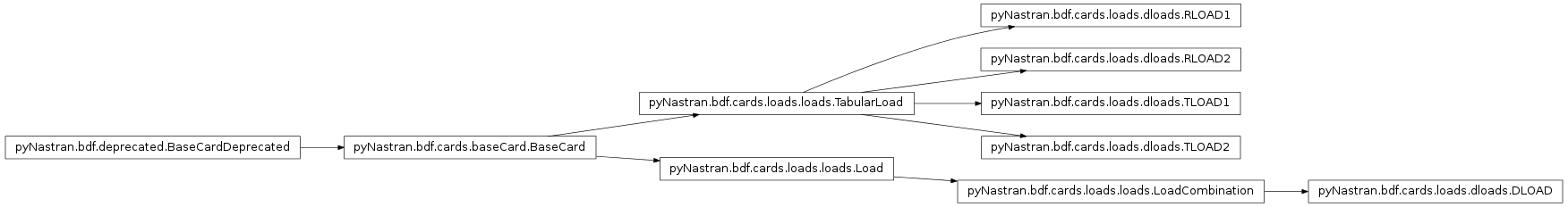 Inheritance diagram of pyNastran.bdf.cards.loads.dloads