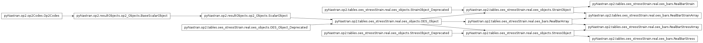 Inheritance diagram of pyNastran.op2.tables.oes_stressStrain.real.oes_bars
